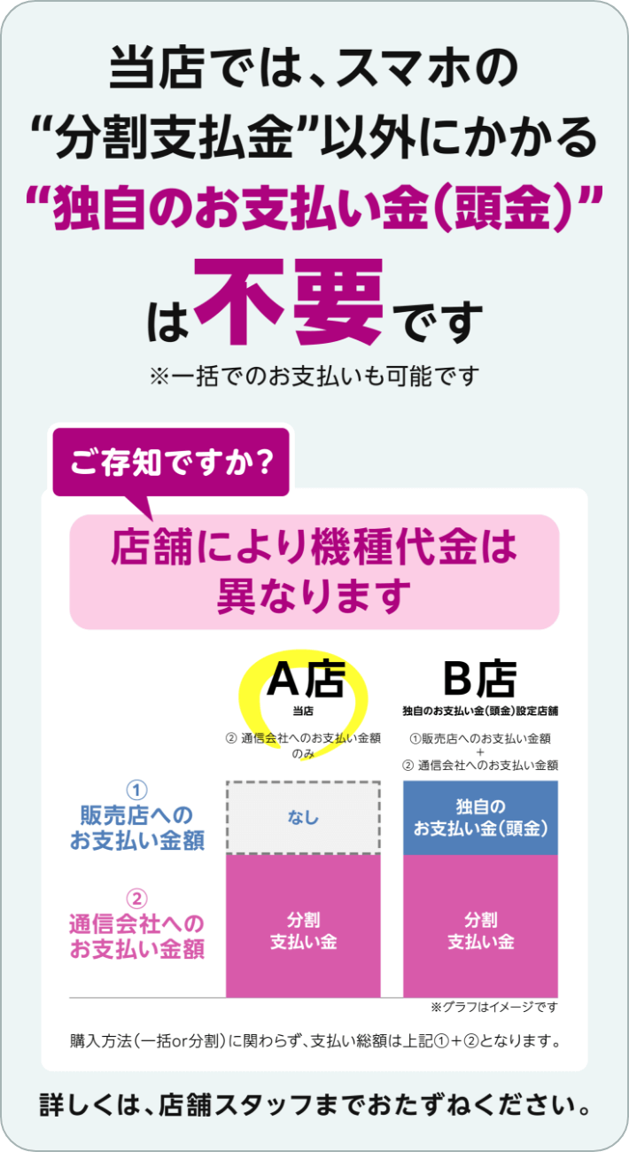 当店ではスマホの分割支払金以外にかかる独自のお支払い金（頭金）は不要です。詳しくは店舗スタッフまでおたずねください。